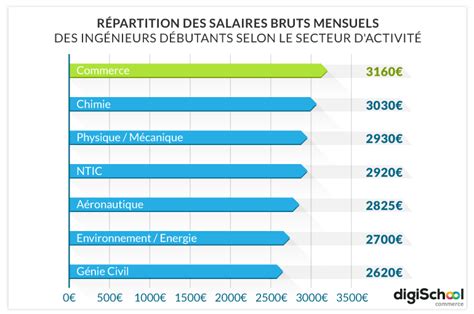 Salaires d'un Ingenieur chez Hermès .